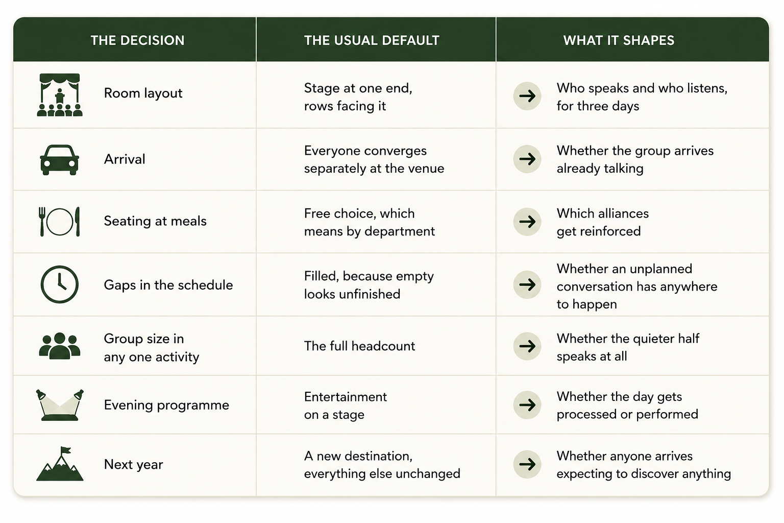 Table of seven corporate retreat planning decisions, the usual default for each, and what that default shapes.